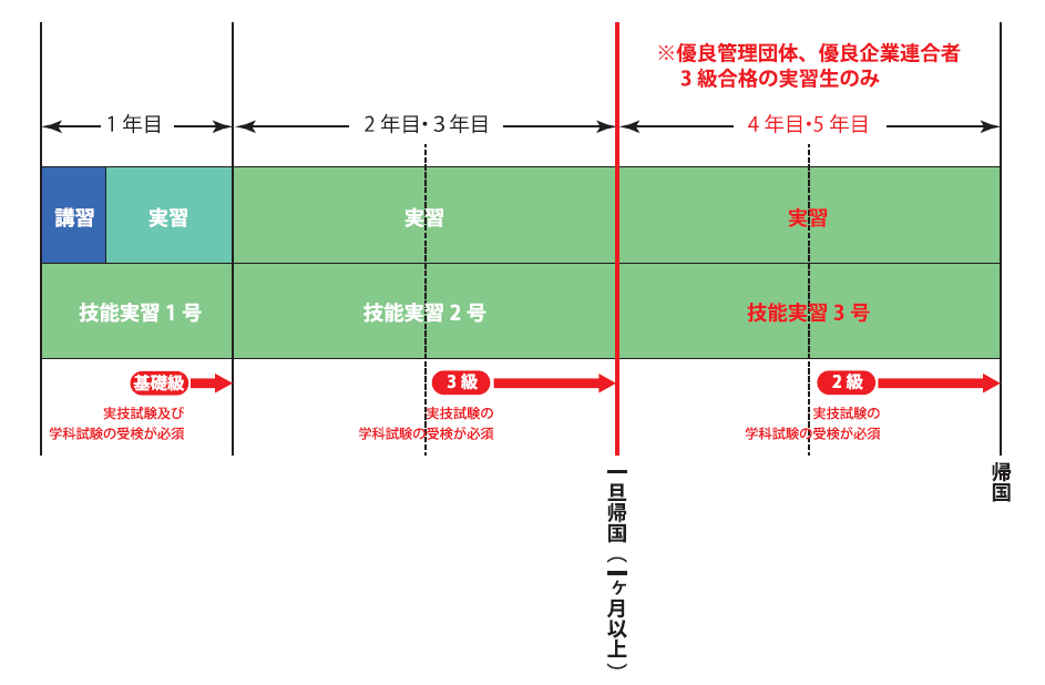 入国から帰国までの3年間（5年間）