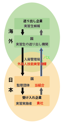 外国人技能実習制度
